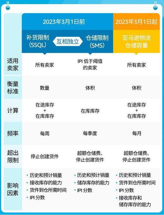 2023年亚马逊全新库容管理政策，付费购买库容成为现实！